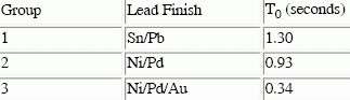 Table 7. Average wetting balance time-to-zero